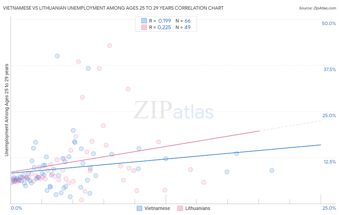 Vietnamese vs Lithuanian Unemployment Among Ages 25 to 29 years