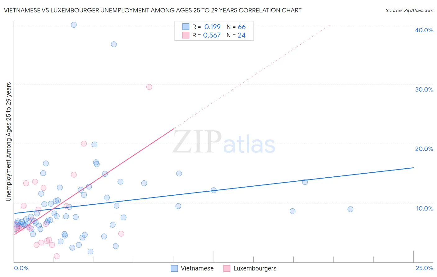 Vietnamese vs Luxembourger Unemployment Among Ages 25 to 29 years