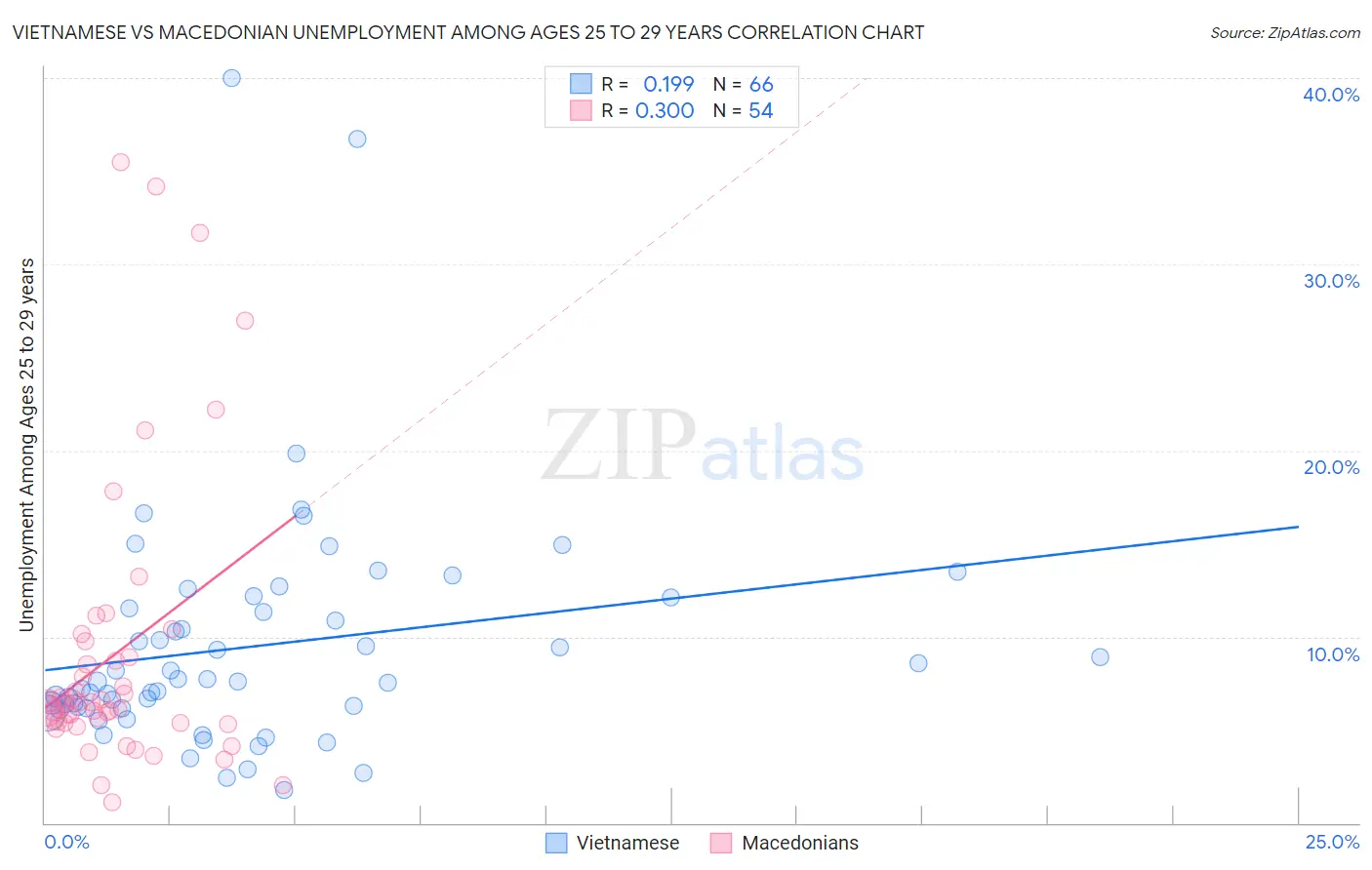 Vietnamese vs Macedonian Unemployment Among Ages 25 to 29 years