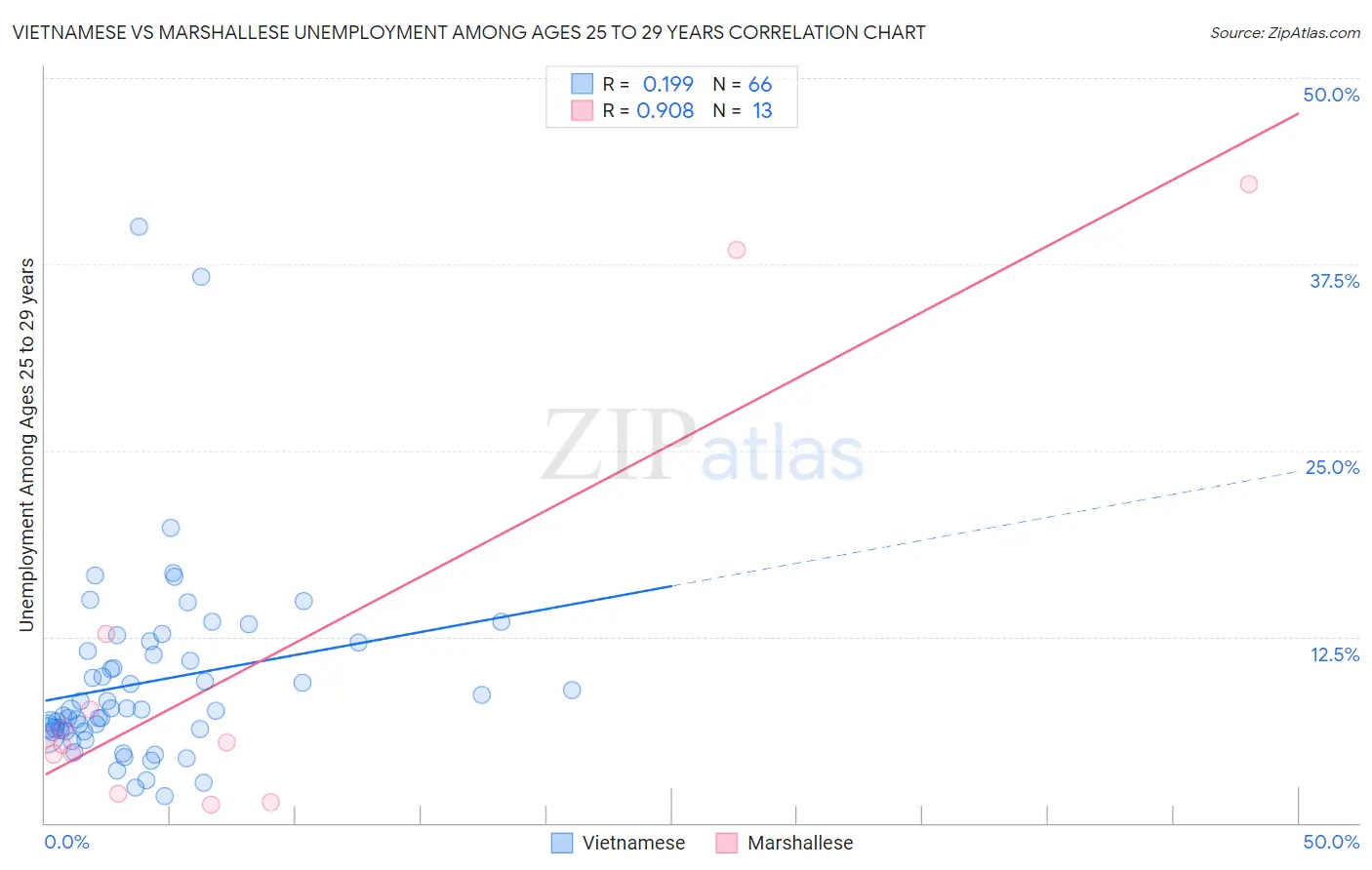 Vietnamese vs Marshallese Unemployment Among Ages 25 to 29 years