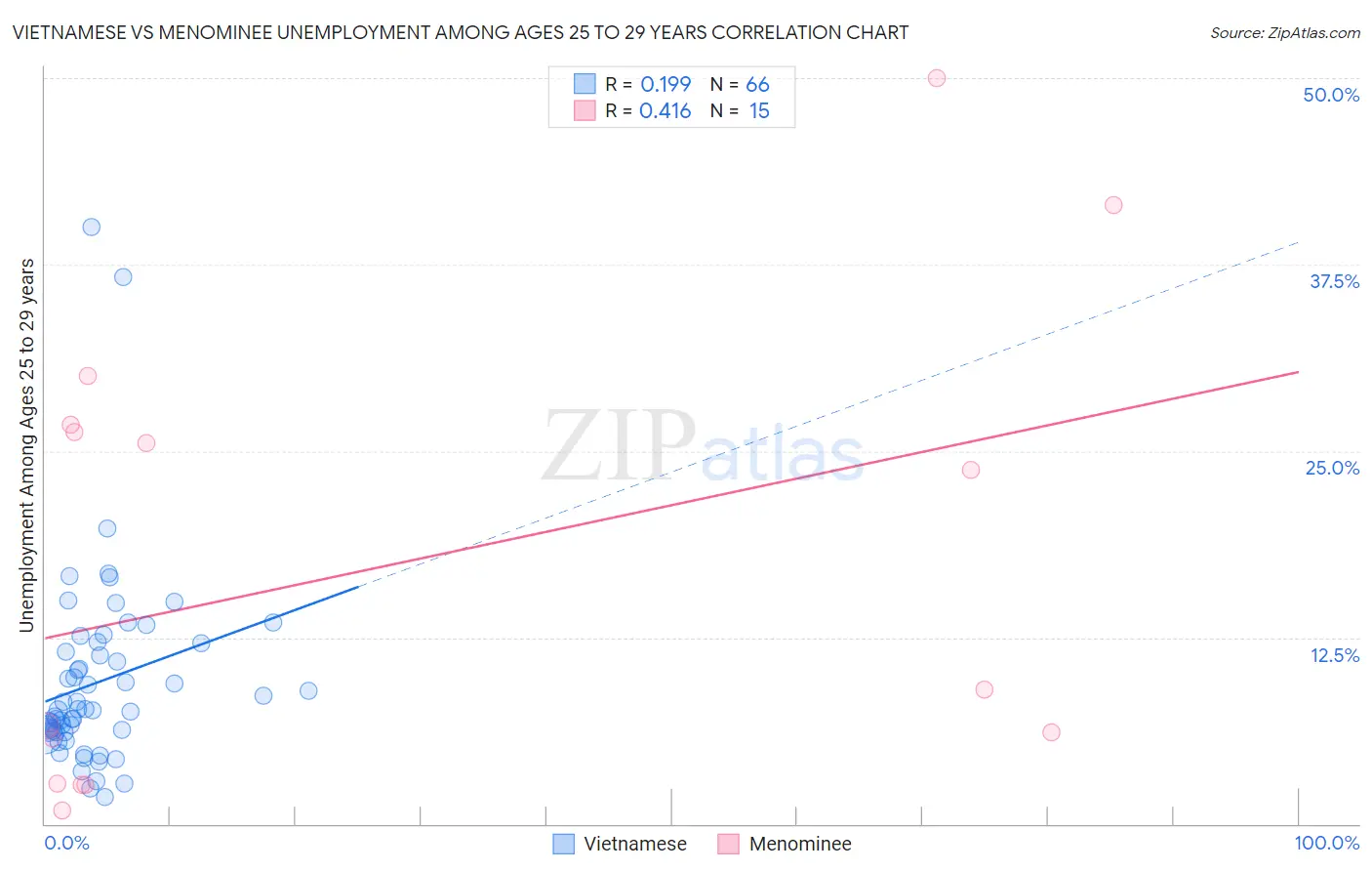 Vietnamese vs Menominee Unemployment Among Ages 25 to 29 years