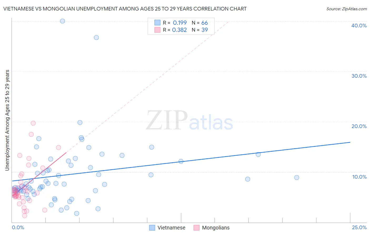 Vietnamese vs Mongolian Unemployment Among Ages 25 to 29 years