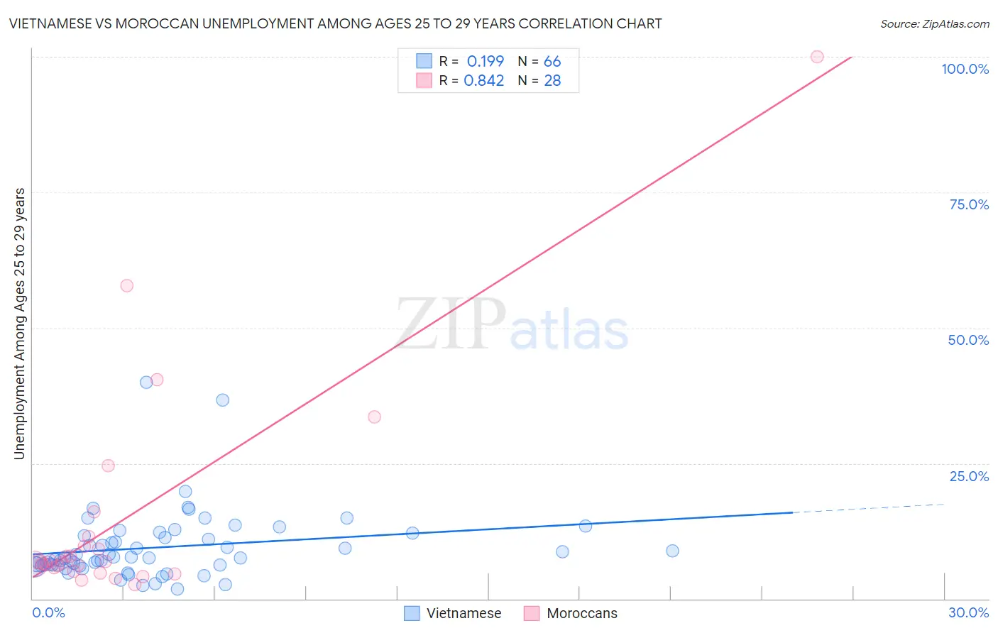Vietnamese vs Moroccan Unemployment Among Ages 25 to 29 years