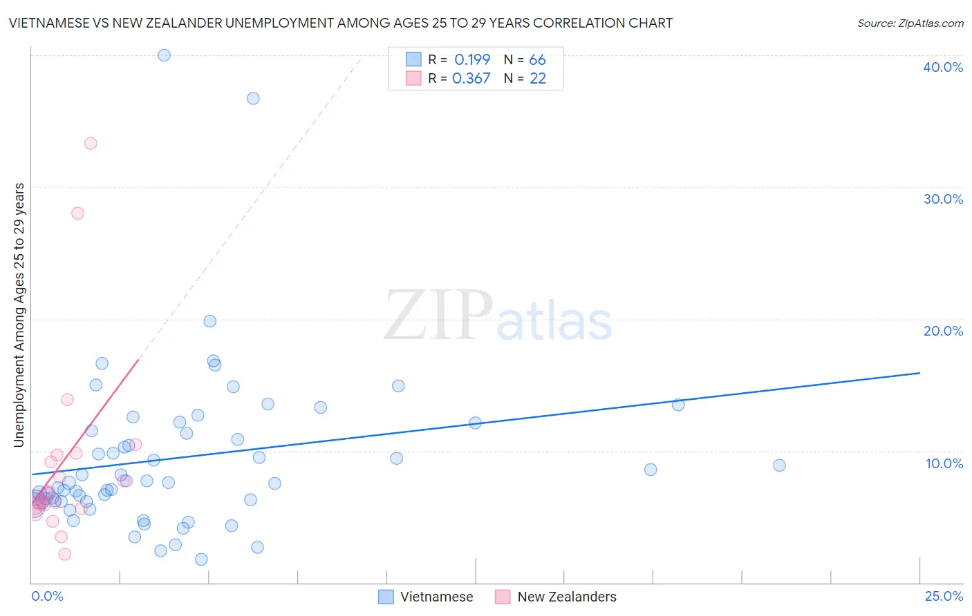 Vietnamese vs New Zealander Unemployment Among Ages 25 to 29 years