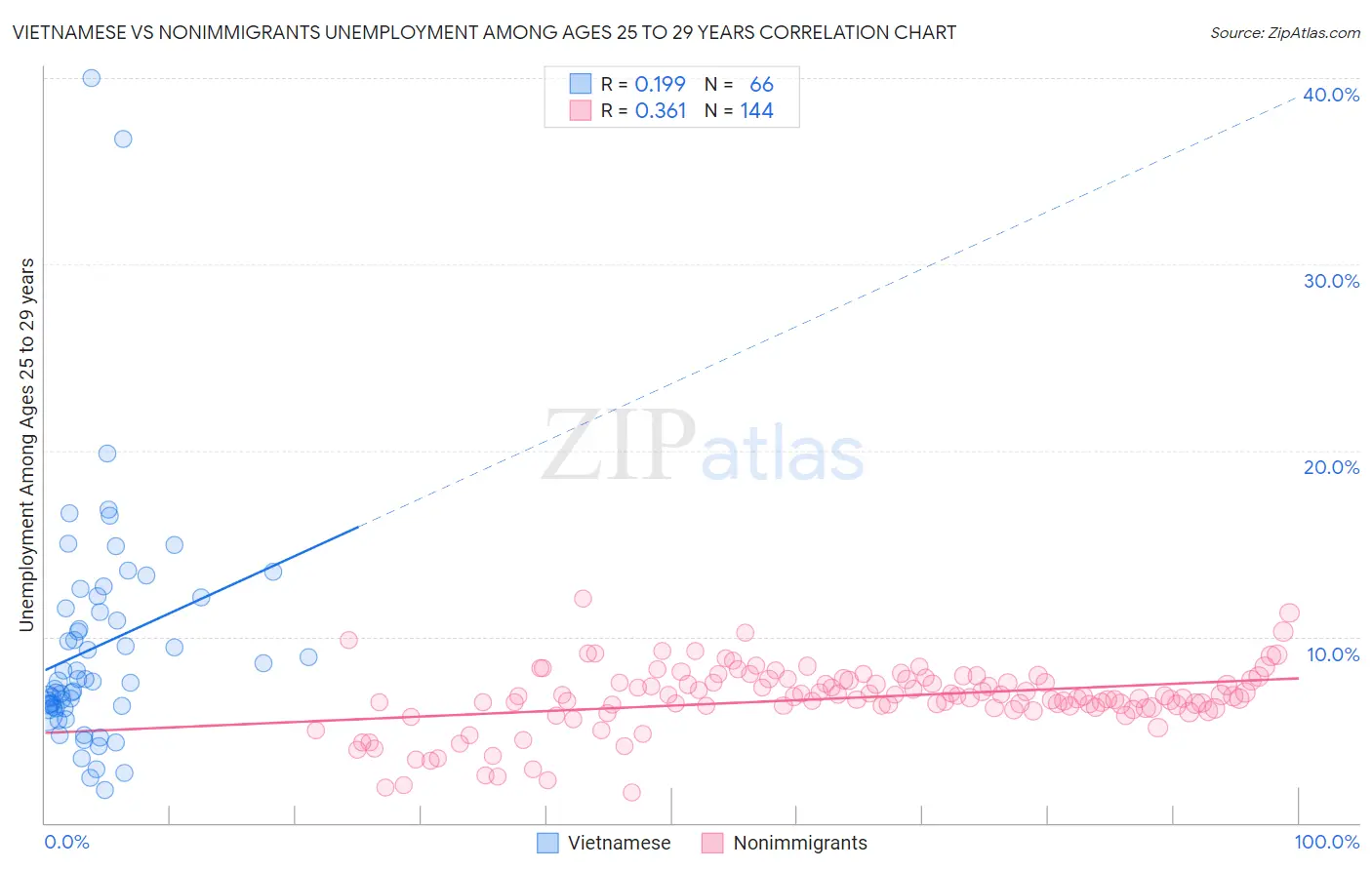 Vietnamese vs Nonimmigrants Unemployment Among Ages 25 to 29 years
