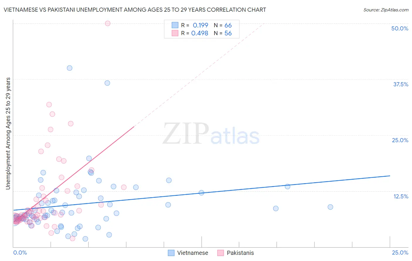 Vietnamese vs Pakistani Unemployment Among Ages 25 to 29 years