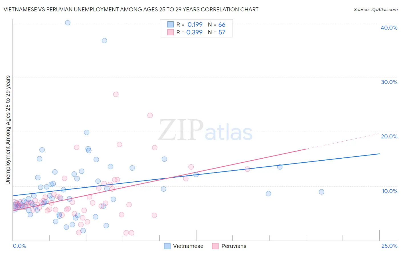 Vietnamese vs Peruvian Unemployment Among Ages 25 to 29 years