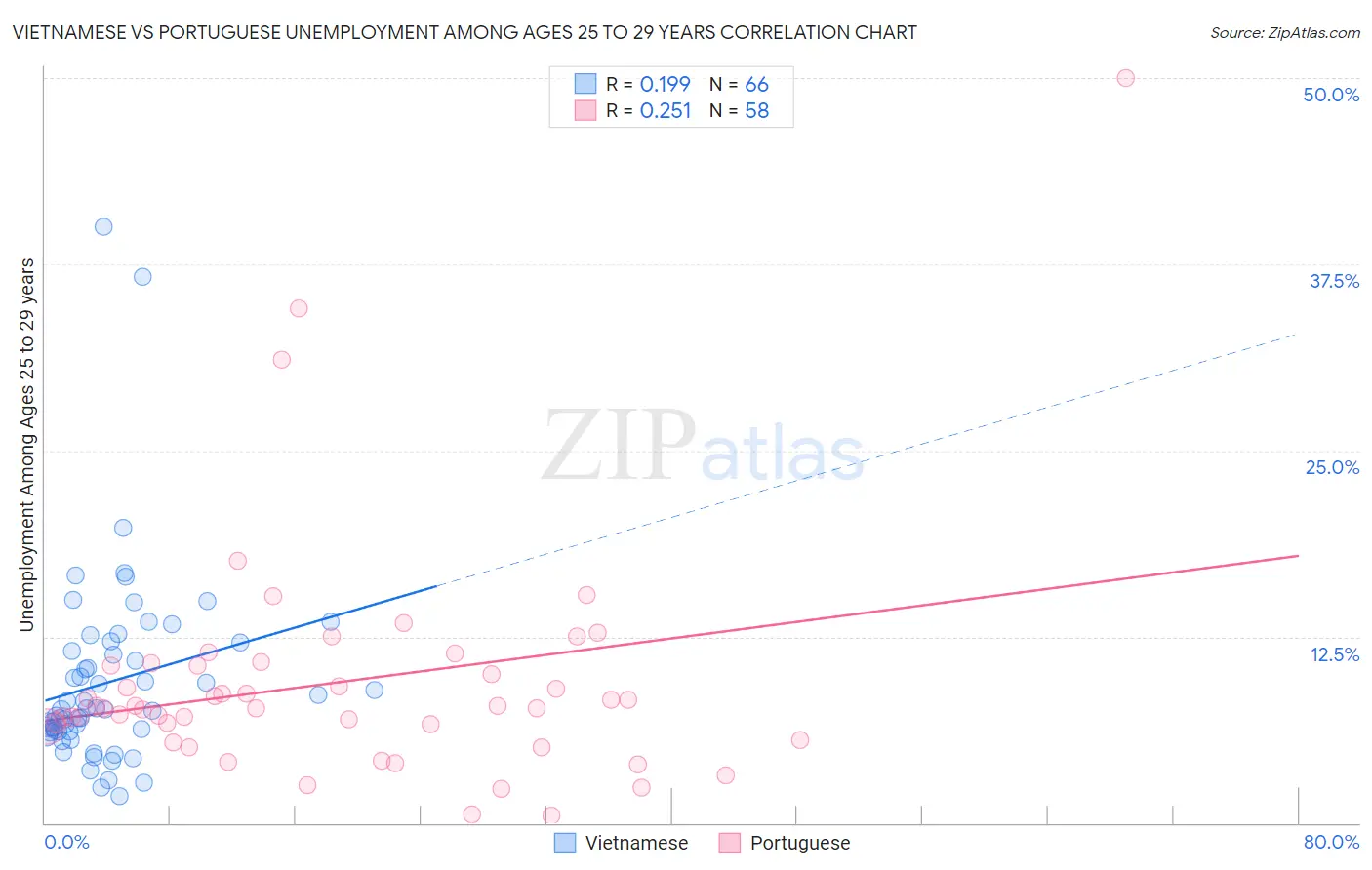 Vietnamese vs Portuguese Unemployment Among Ages 25 to 29 years