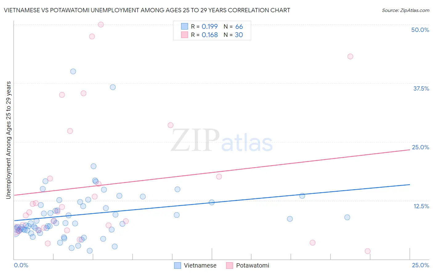 Vietnamese vs Potawatomi Unemployment Among Ages 25 to 29 years