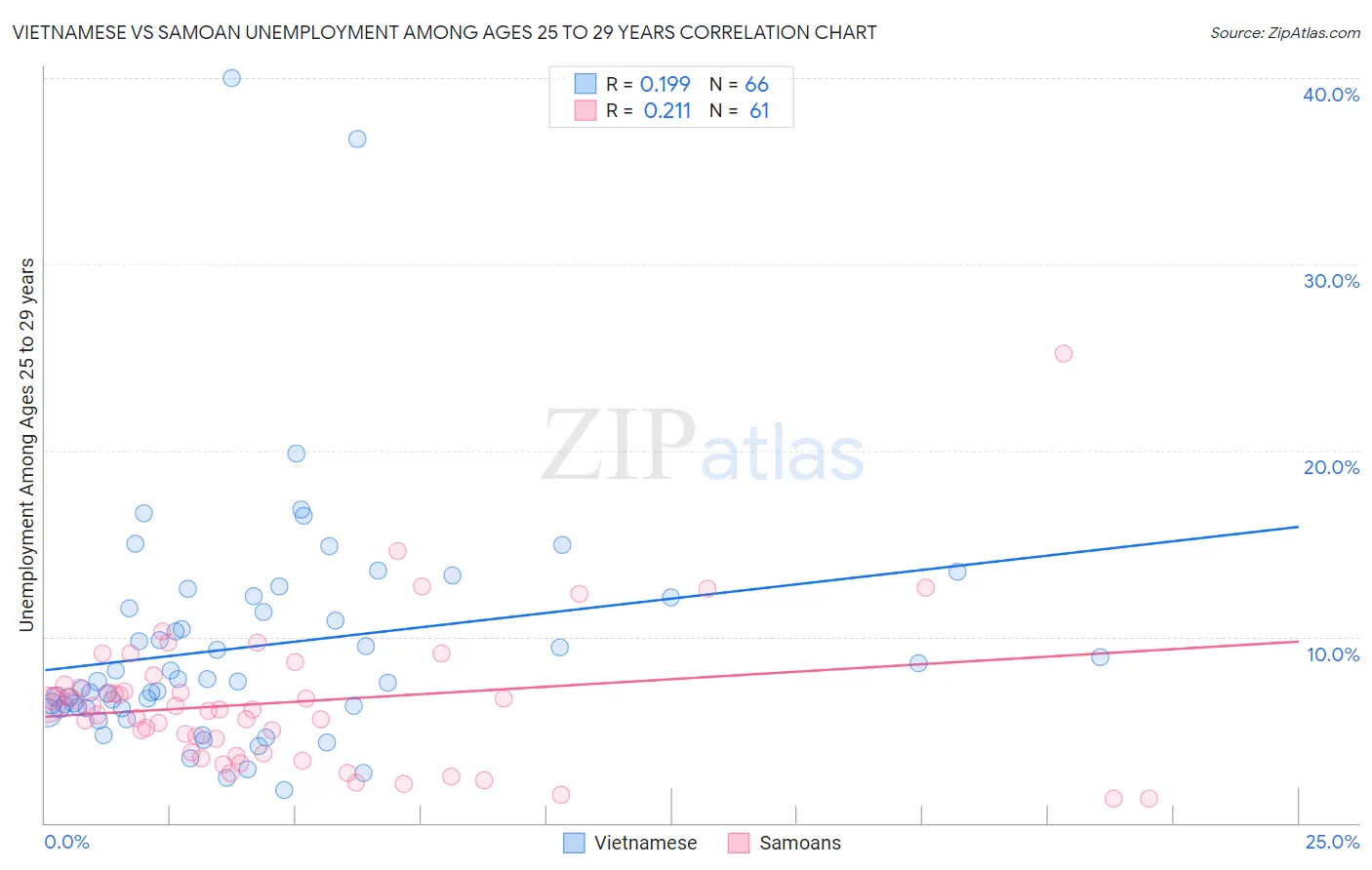 Vietnamese vs Samoan Unemployment Among Ages 25 to 29 years