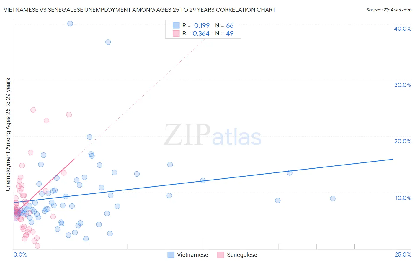 Vietnamese vs Senegalese Unemployment Among Ages 25 to 29 years