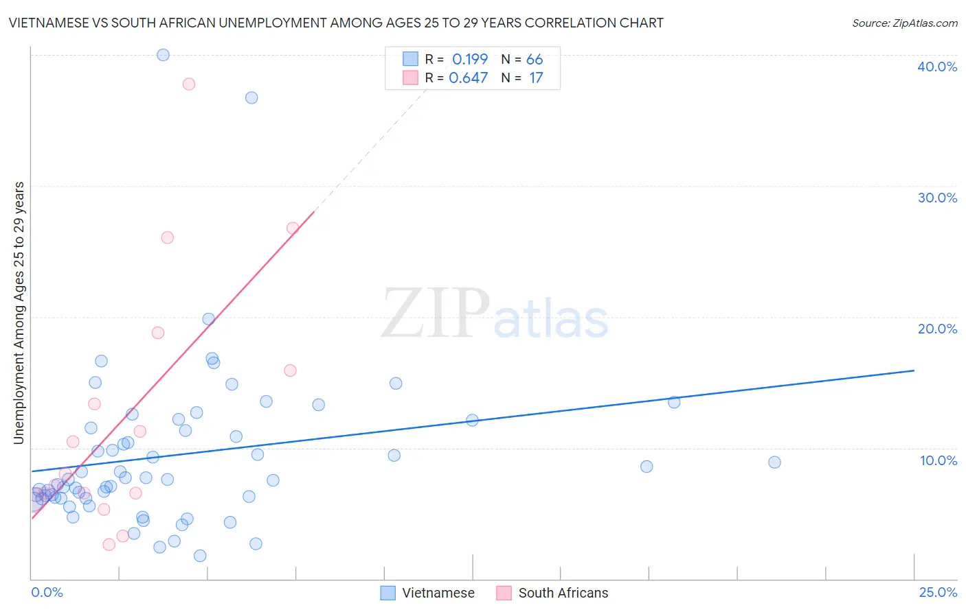 Vietnamese vs South African Unemployment Among Ages 25 to 29 years