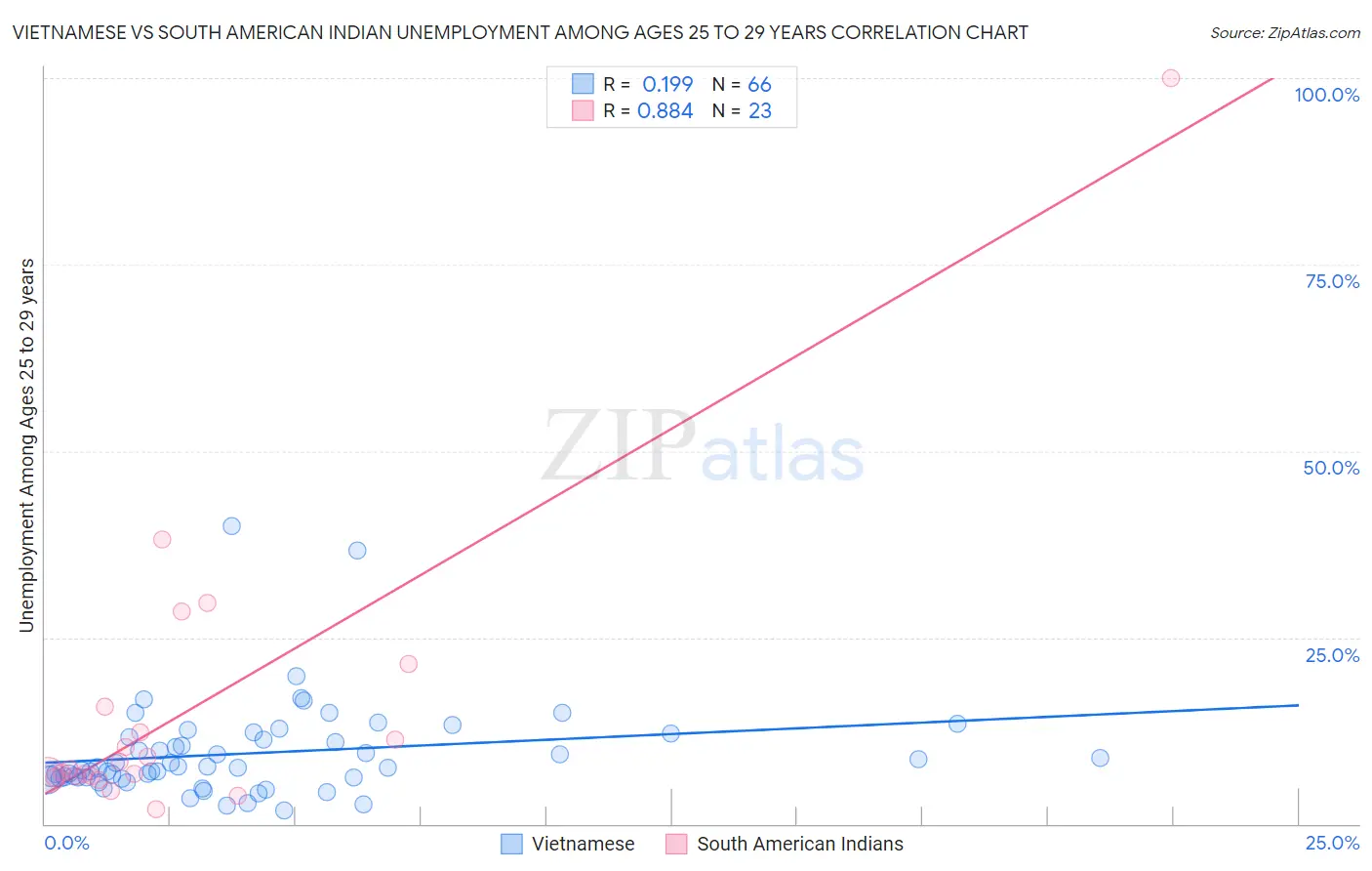 Vietnamese vs South American Indian Unemployment Among Ages 25 to 29 years