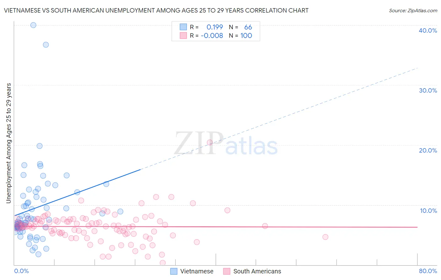 Vietnamese vs South American Unemployment Among Ages 25 to 29 years
