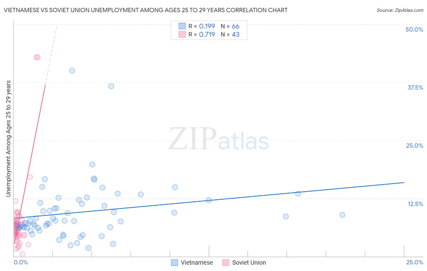 Vietnamese vs Soviet Union Unemployment Among Ages 25 to 29 years