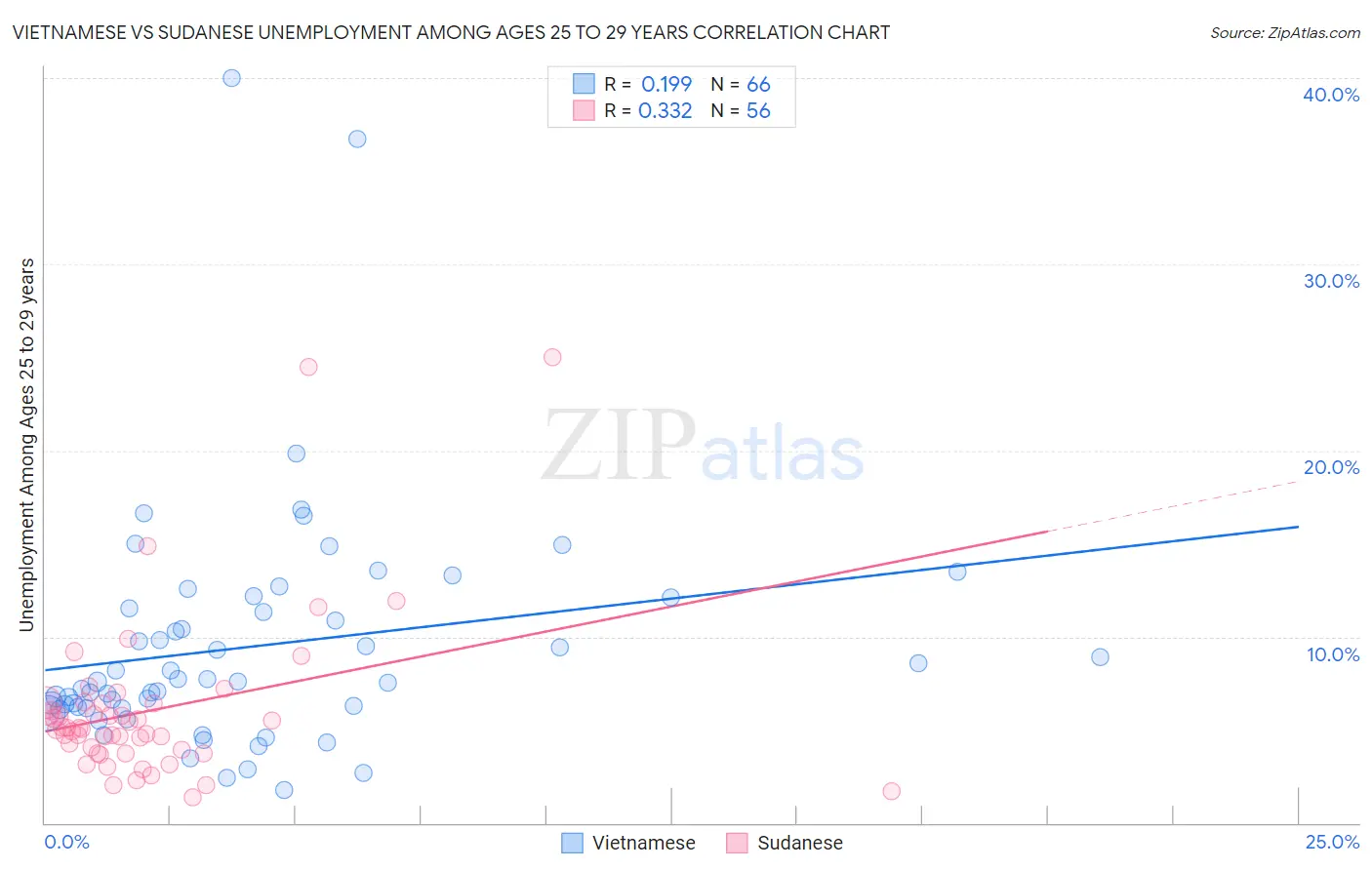 Vietnamese vs Sudanese Unemployment Among Ages 25 to 29 years