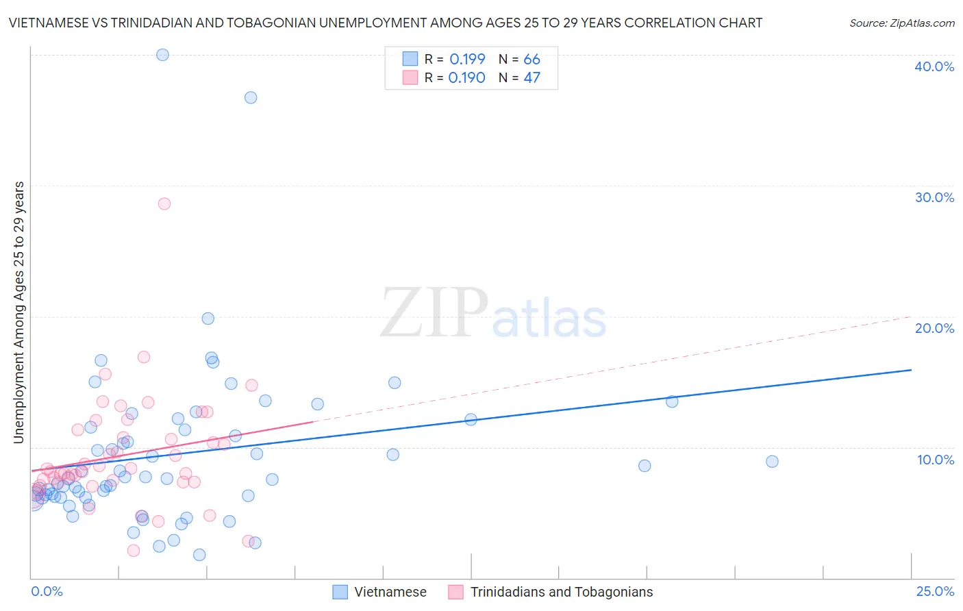 Vietnamese vs Trinidadian and Tobagonian Unemployment Among Ages 25 to 29 years