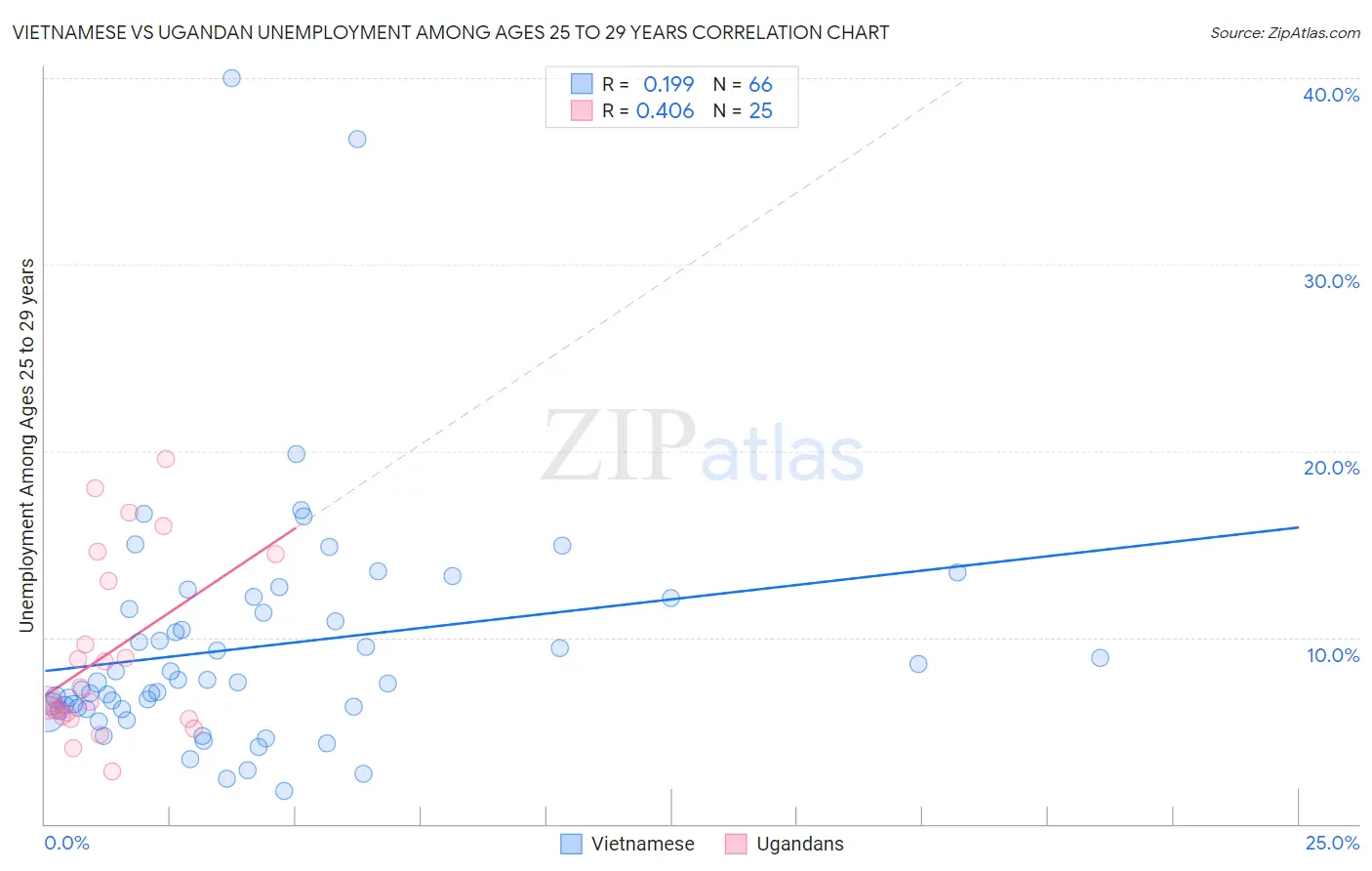 Vietnamese vs Ugandan Unemployment Among Ages 25 to 29 years