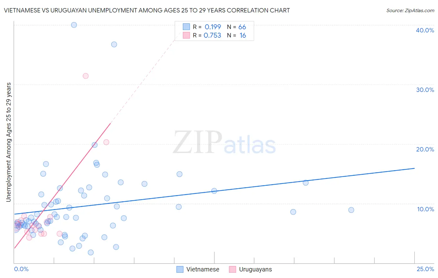 Vietnamese vs Uruguayan Unemployment Among Ages 25 to 29 years