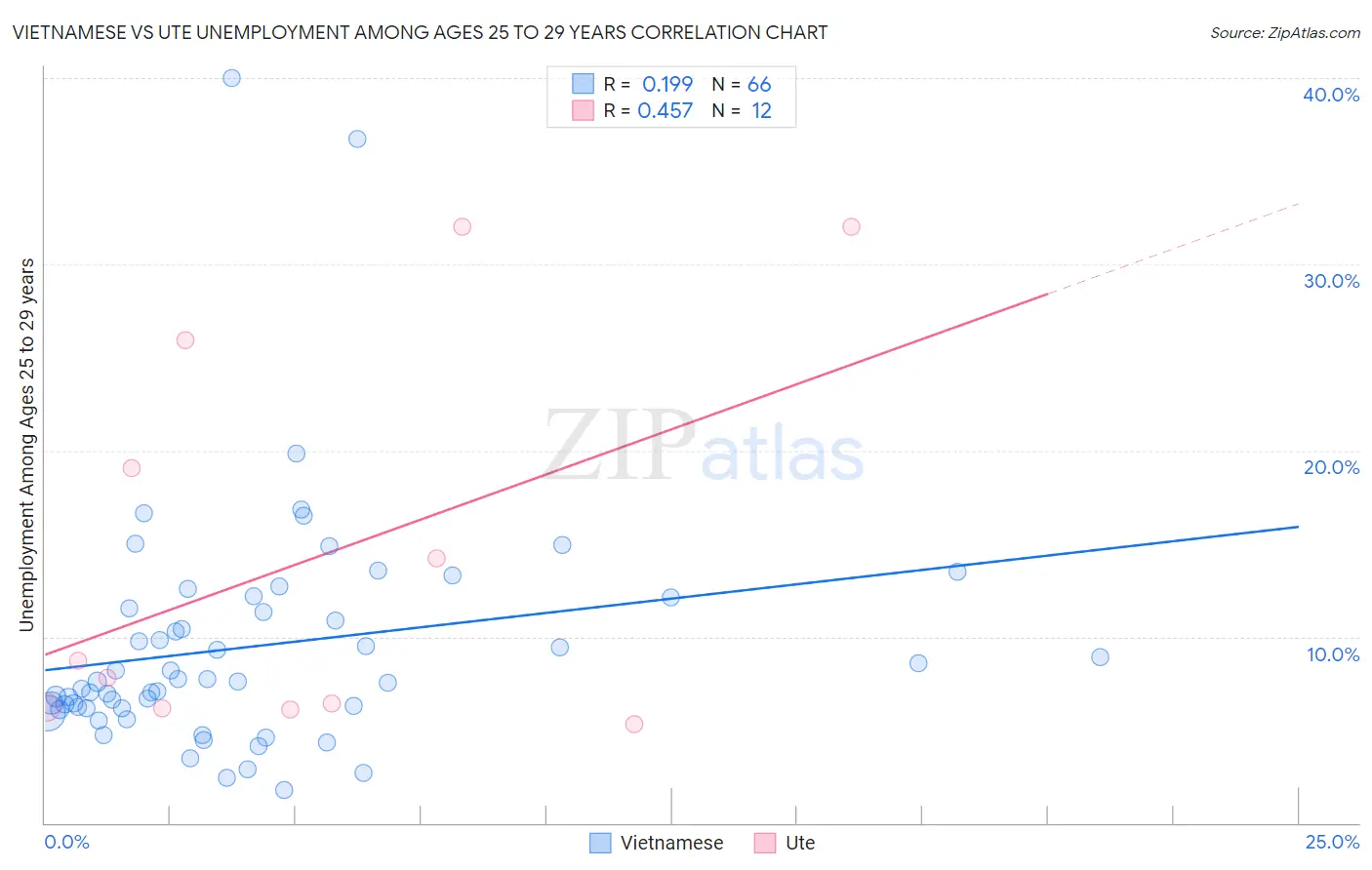 Vietnamese vs Ute Unemployment Among Ages 25 to 29 years