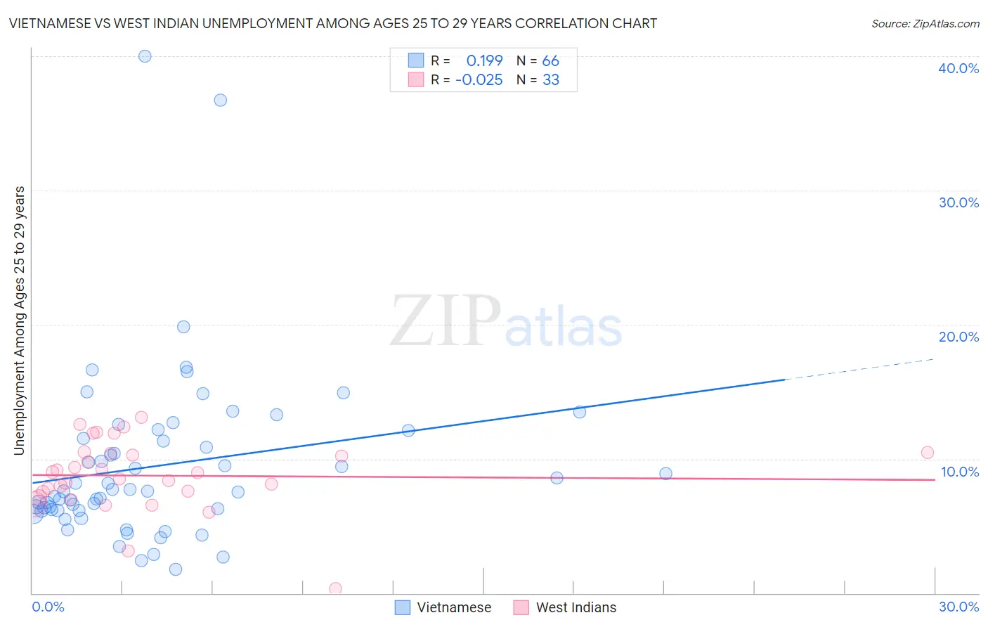 Vietnamese vs West Indian Unemployment Among Ages 25 to 29 years