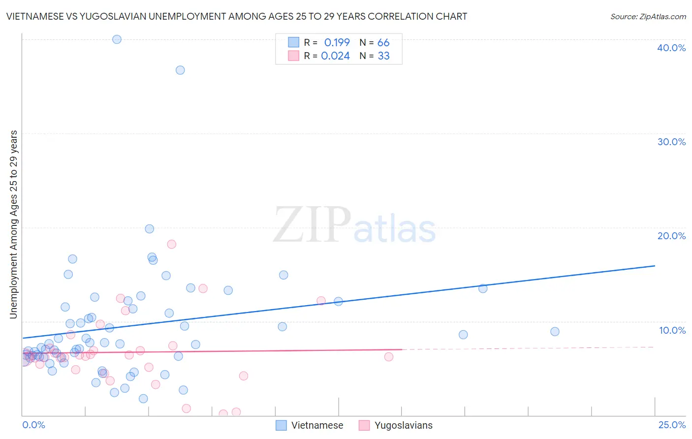 Vietnamese vs Yugoslavian Unemployment Among Ages 25 to 29 years