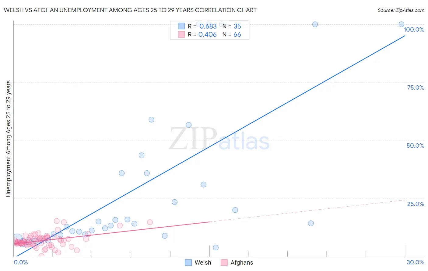 Welsh vs Afghan Unemployment Among Ages 25 to 29 years