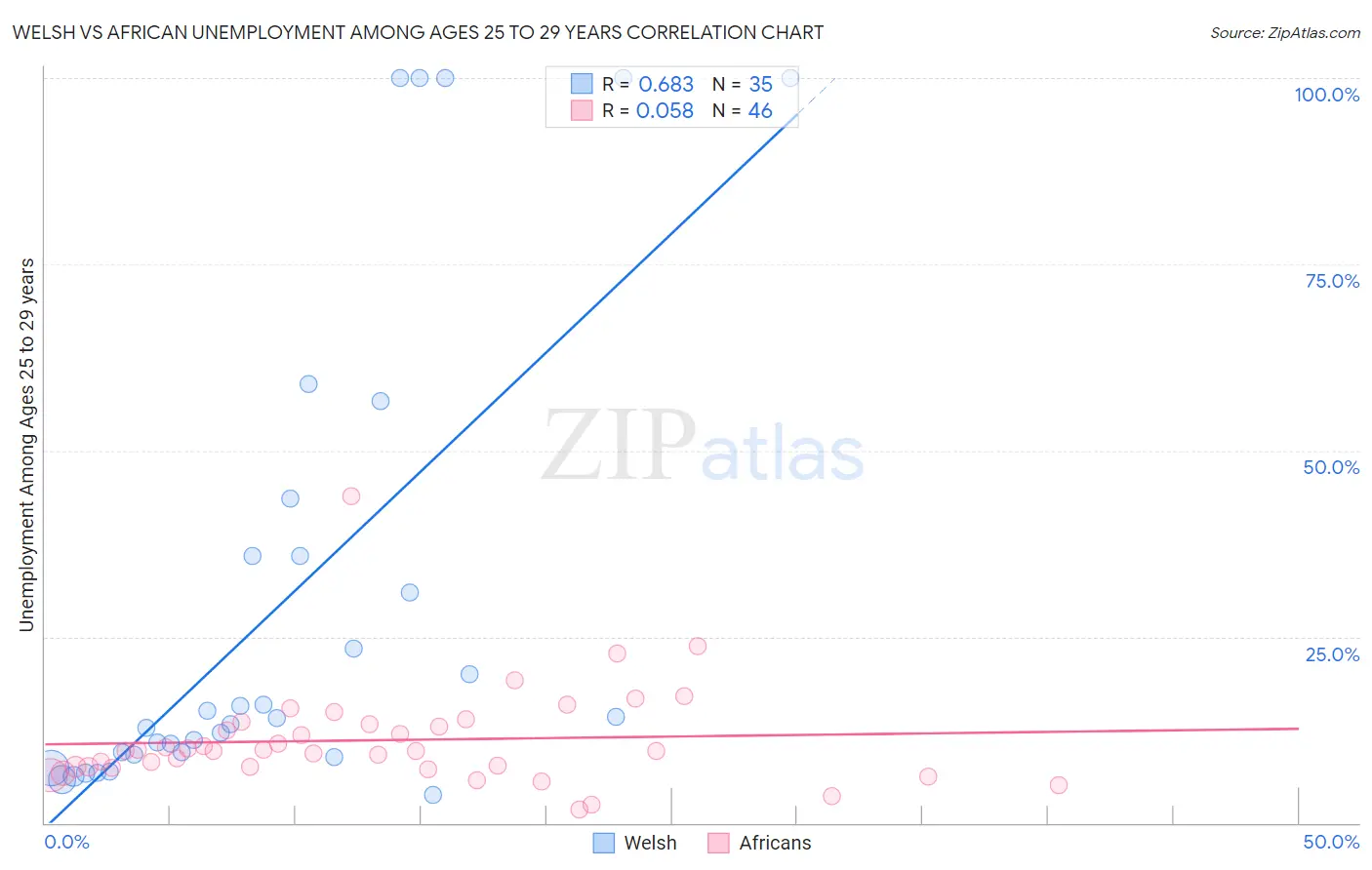 Welsh vs African Unemployment Among Ages 25 to 29 years