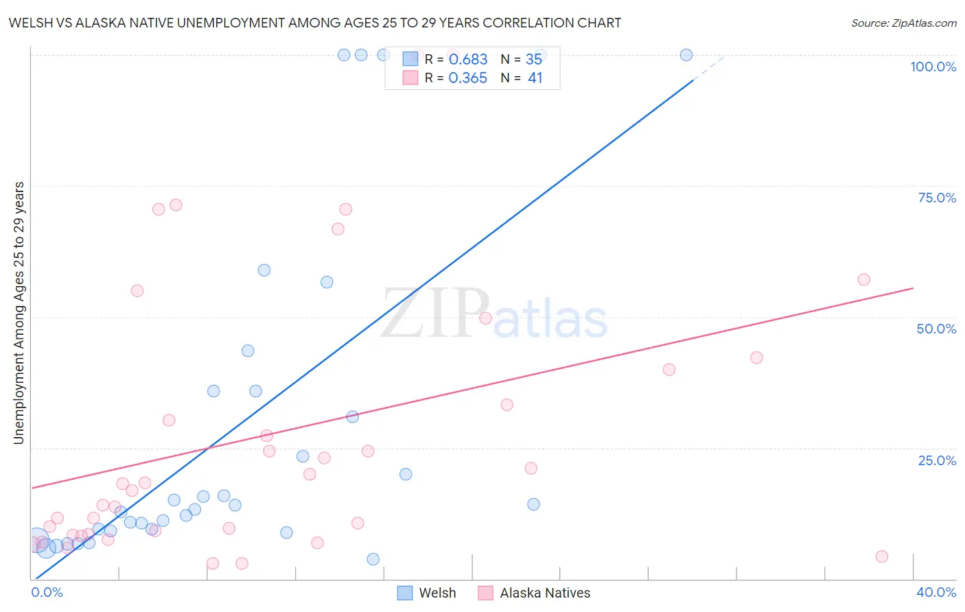 Welsh vs Alaska Native Unemployment Among Ages 25 to 29 years
