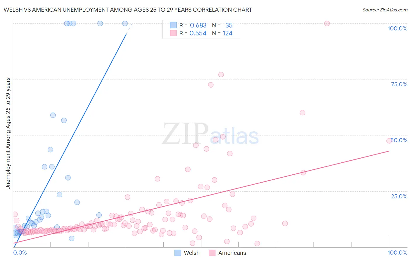 Welsh vs American Unemployment Among Ages 25 to 29 years