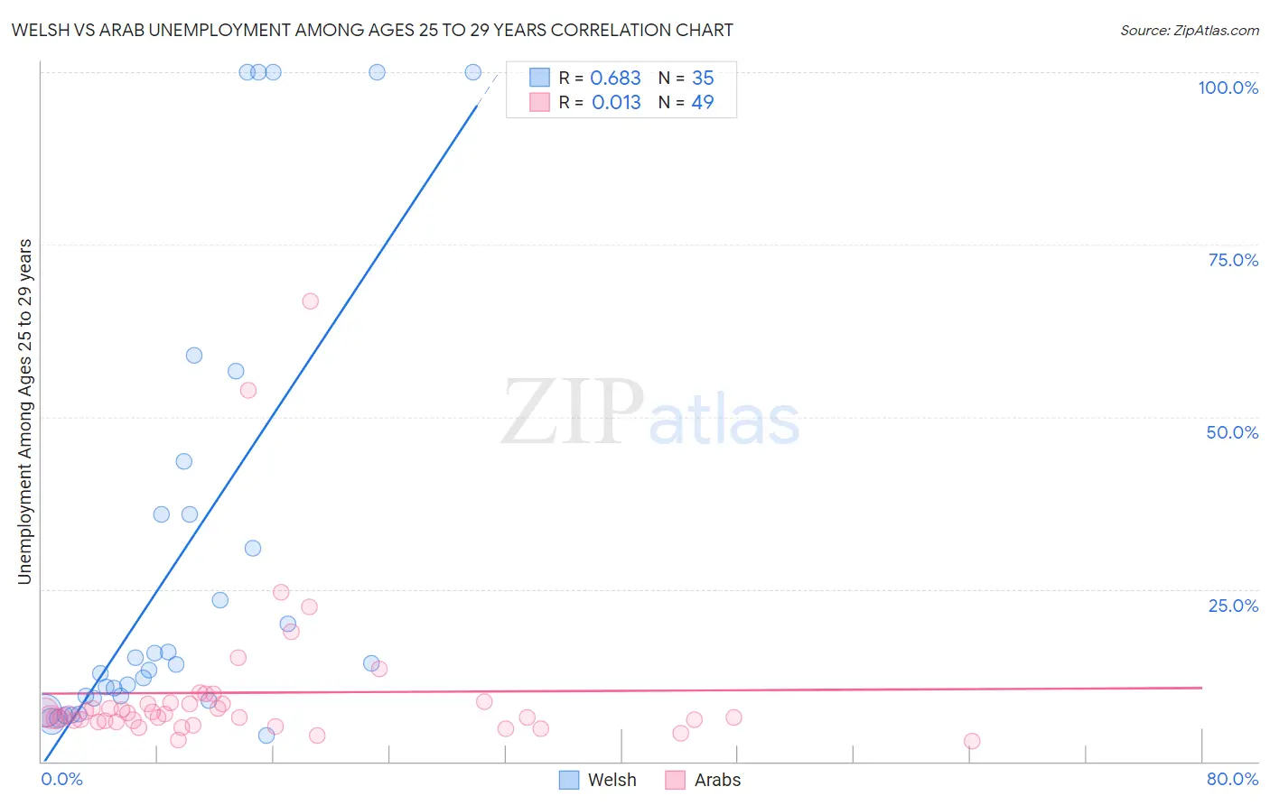 Welsh vs Arab Unemployment Among Ages 25 to 29 years