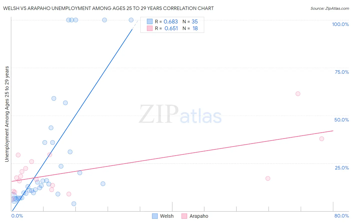 Welsh vs Arapaho Unemployment Among Ages 25 to 29 years
