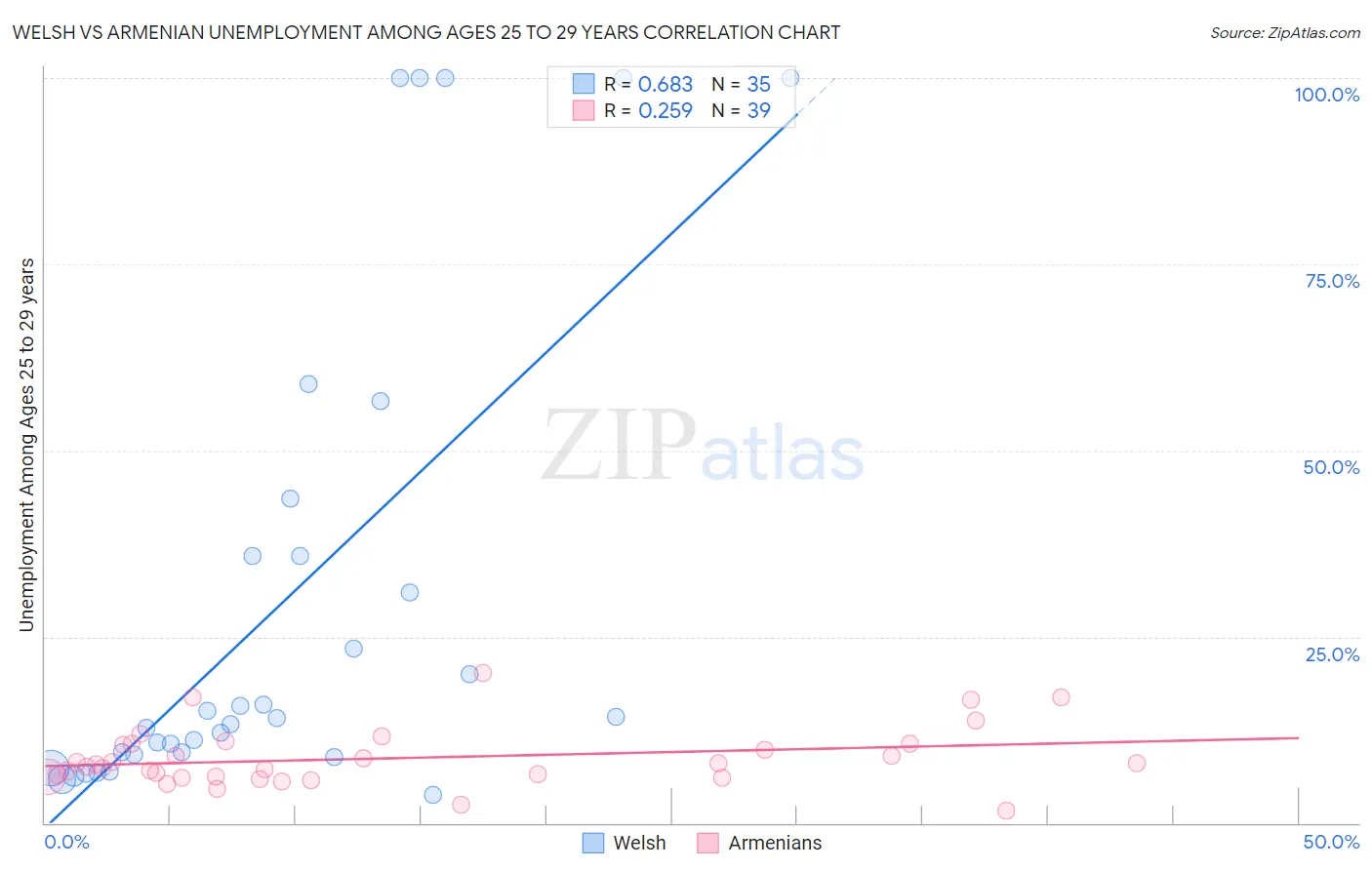 Welsh vs Armenian Unemployment Among Ages 25 to 29 years