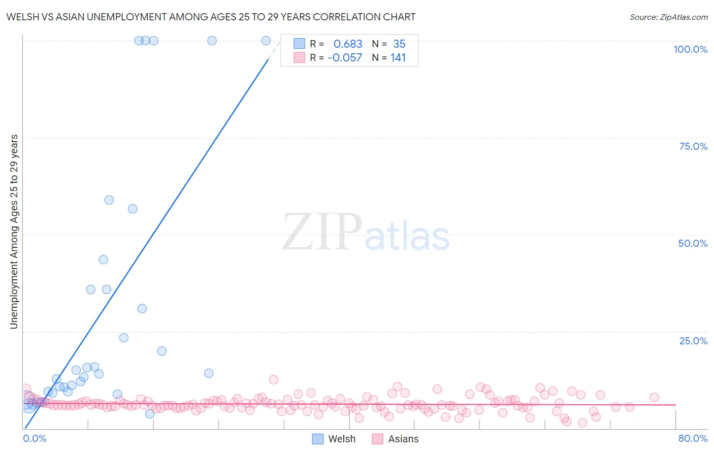 Welsh vs Asian Unemployment Among Ages 25 to 29 years
