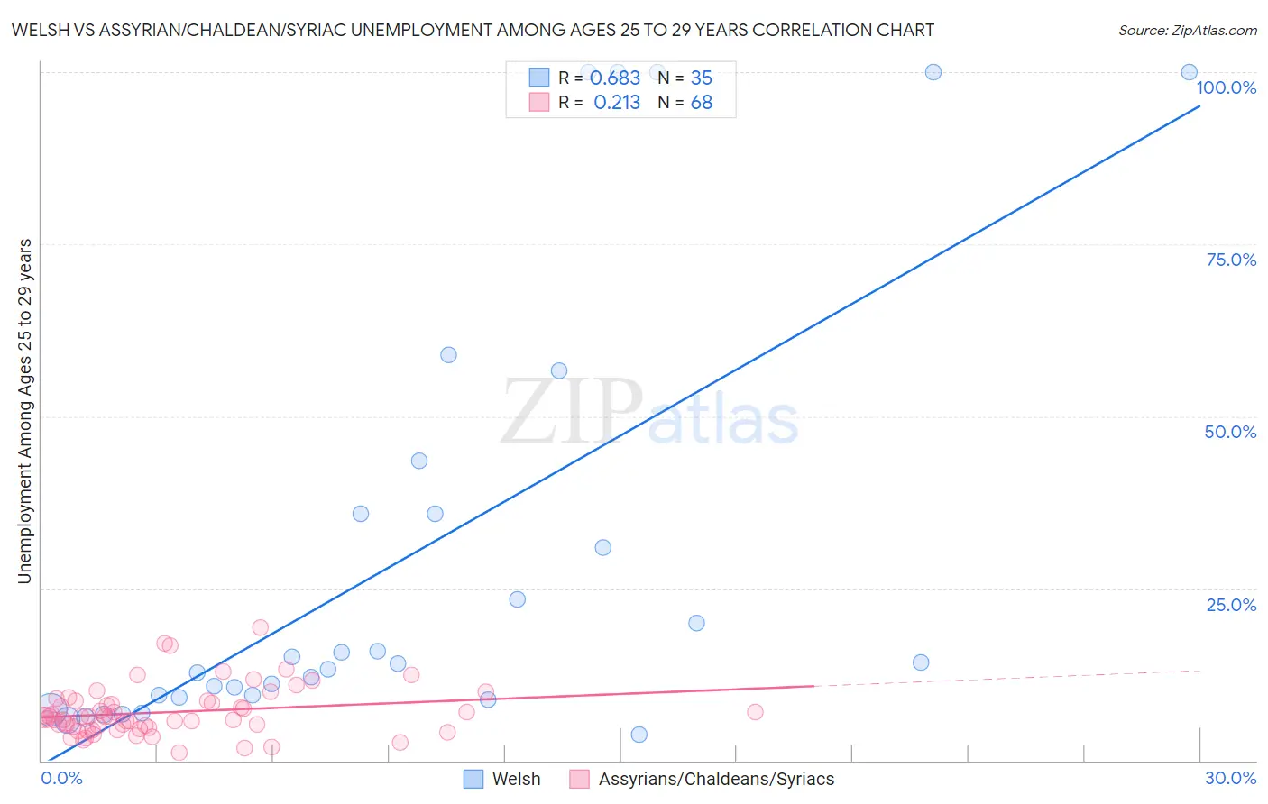 Welsh vs Assyrian/Chaldean/Syriac Unemployment Among Ages 25 to 29 years