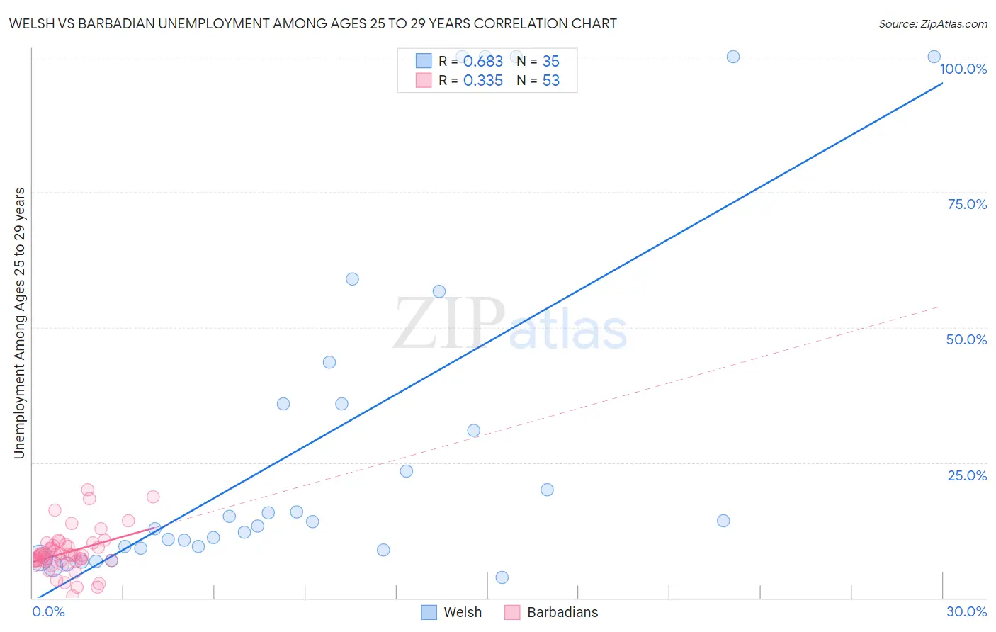 Welsh vs Barbadian Unemployment Among Ages 25 to 29 years