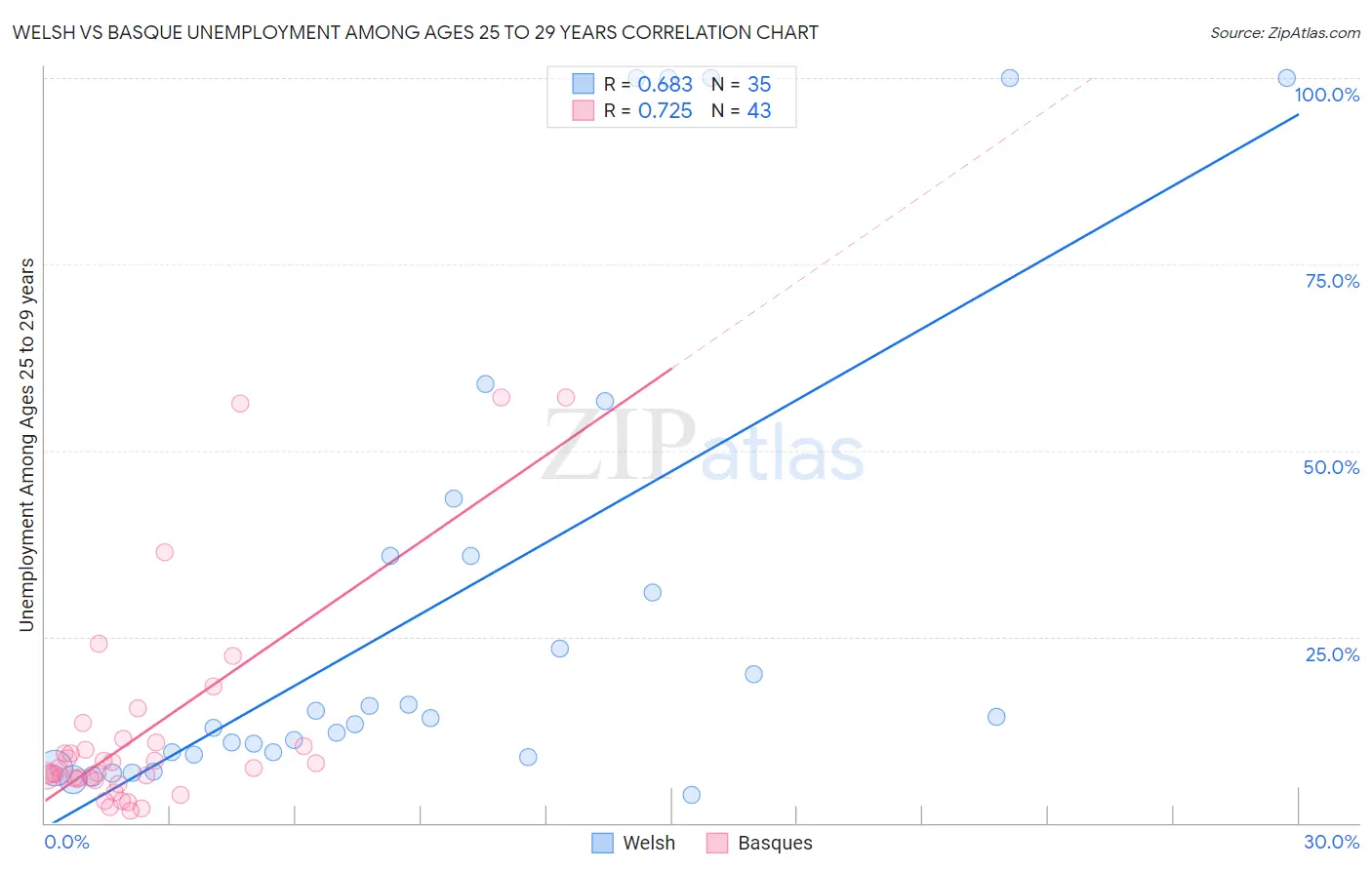 Welsh vs Basque Unemployment Among Ages 25 to 29 years