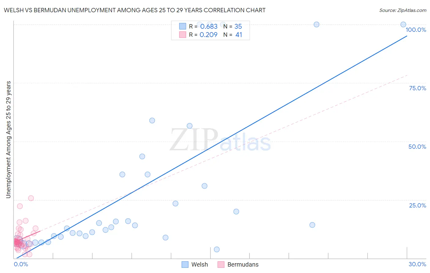 Welsh vs Bermudan Unemployment Among Ages 25 to 29 years