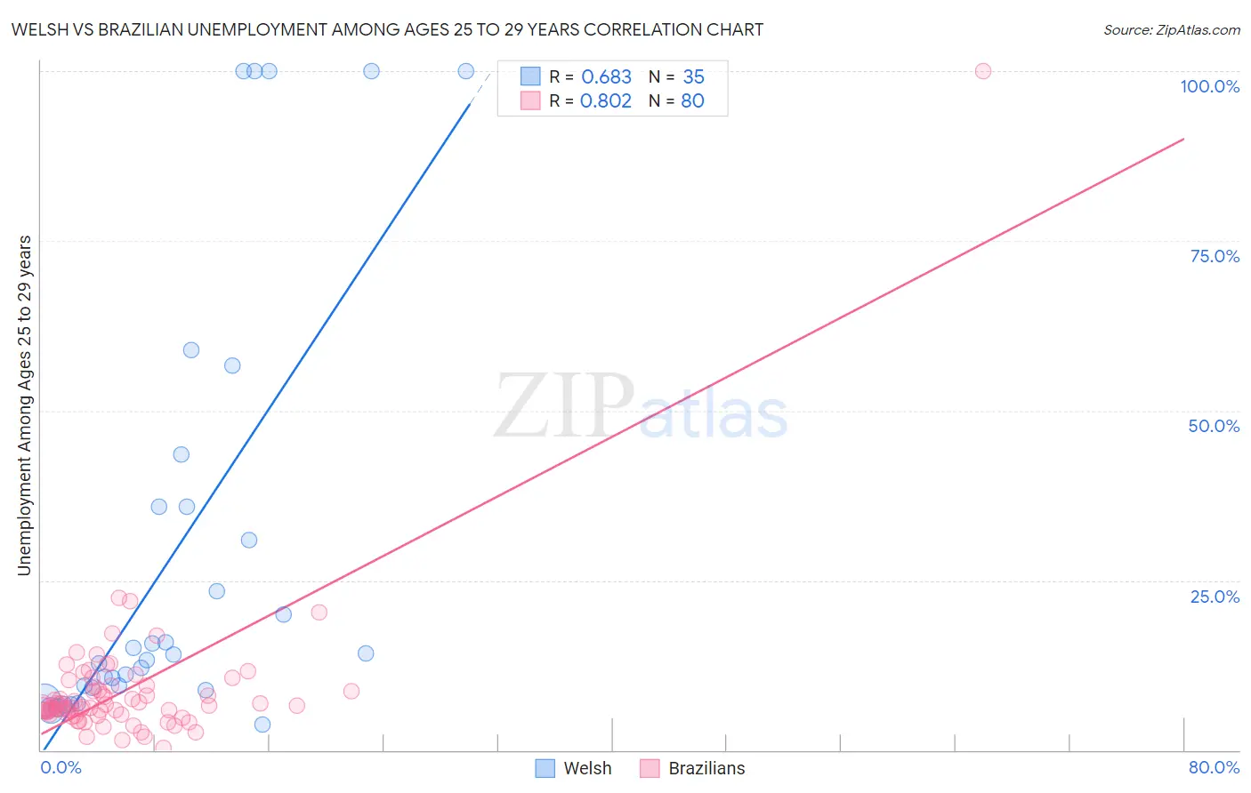 Welsh vs Brazilian Unemployment Among Ages 25 to 29 years