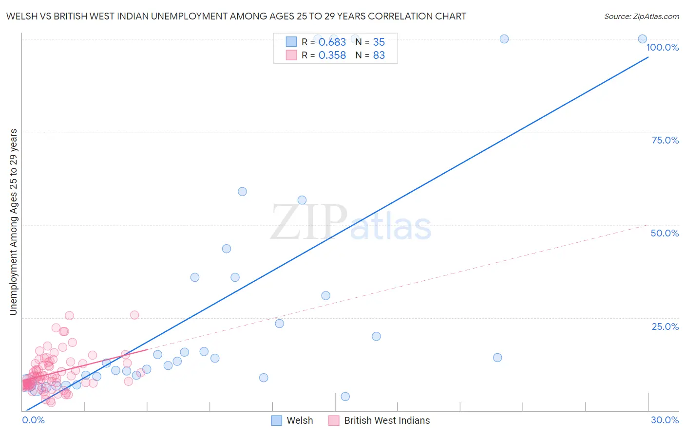 Welsh vs British West Indian Unemployment Among Ages 25 to 29 years