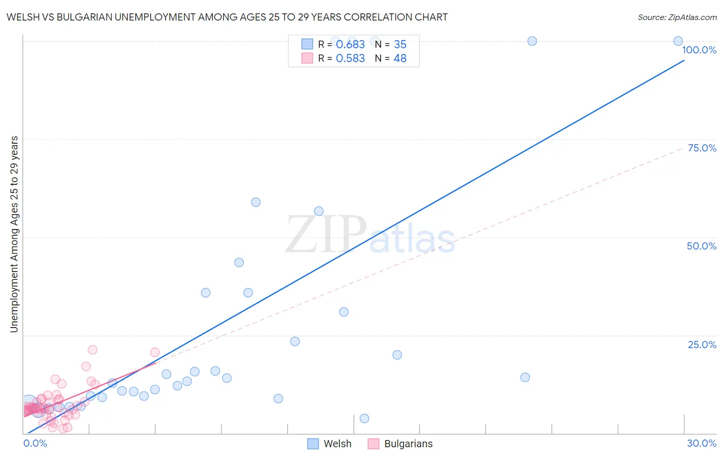 Welsh vs Bulgarian Unemployment Among Ages 25 to 29 years