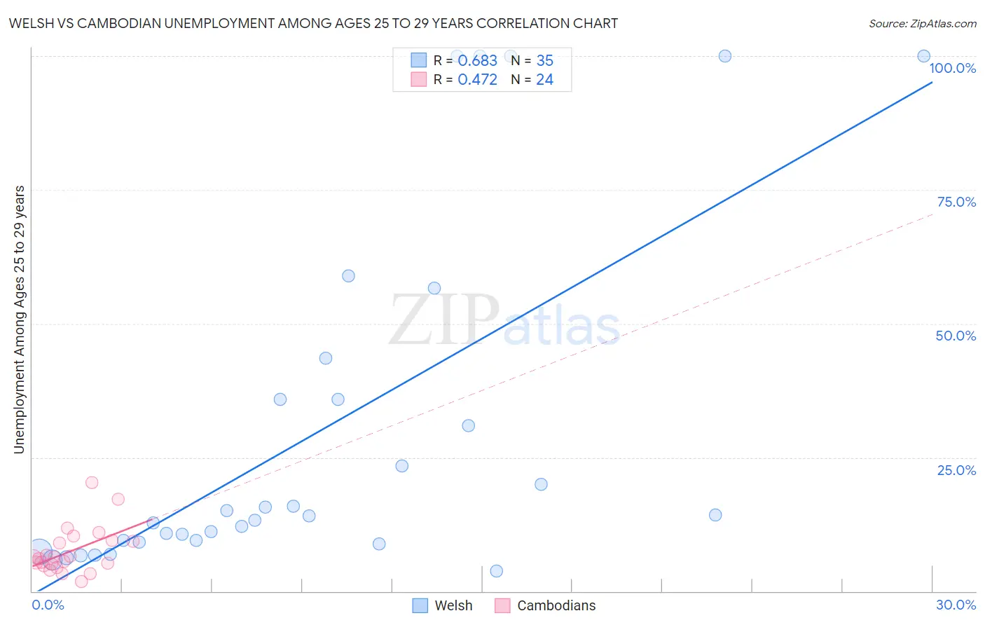 Welsh vs Cambodian Unemployment Among Ages 25 to 29 years