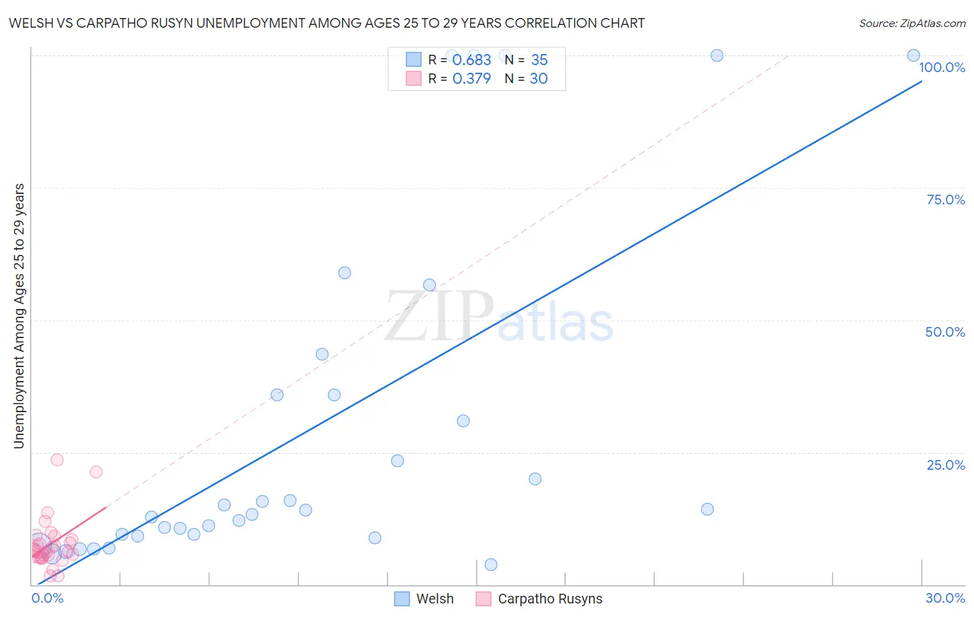 Welsh vs Carpatho Rusyn Unemployment Among Ages 25 to 29 years