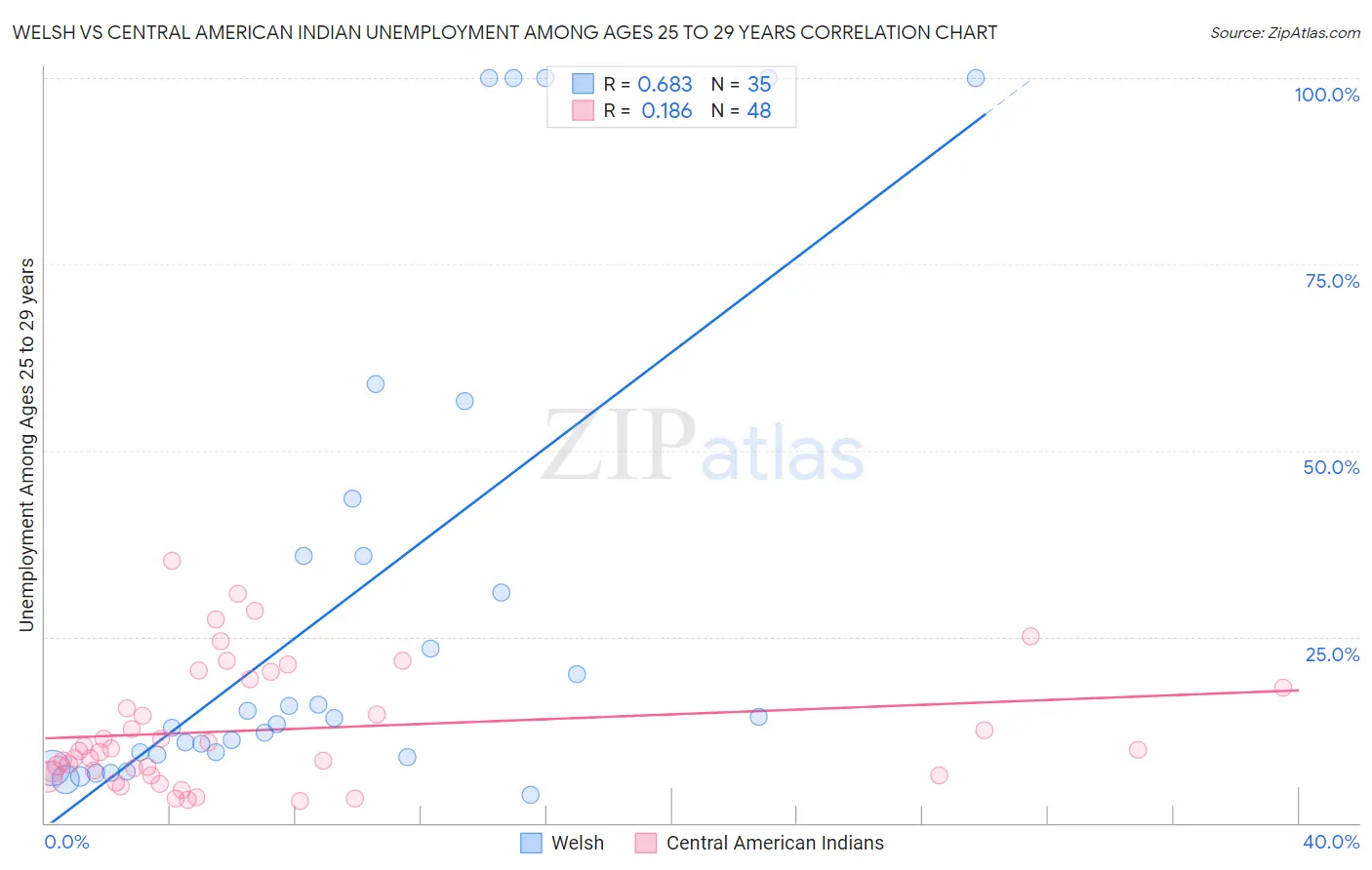 Welsh vs Central American Indian Unemployment Among Ages 25 to 29 years