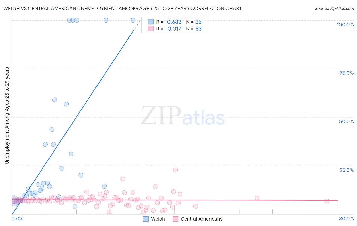 Welsh vs Central American Unemployment Among Ages 25 to 29 years