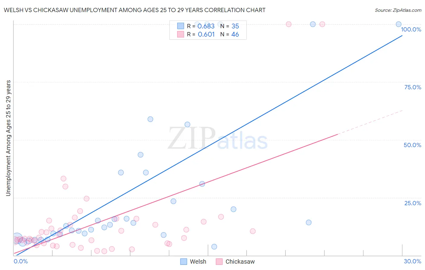 Welsh vs Chickasaw Unemployment Among Ages 25 to 29 years