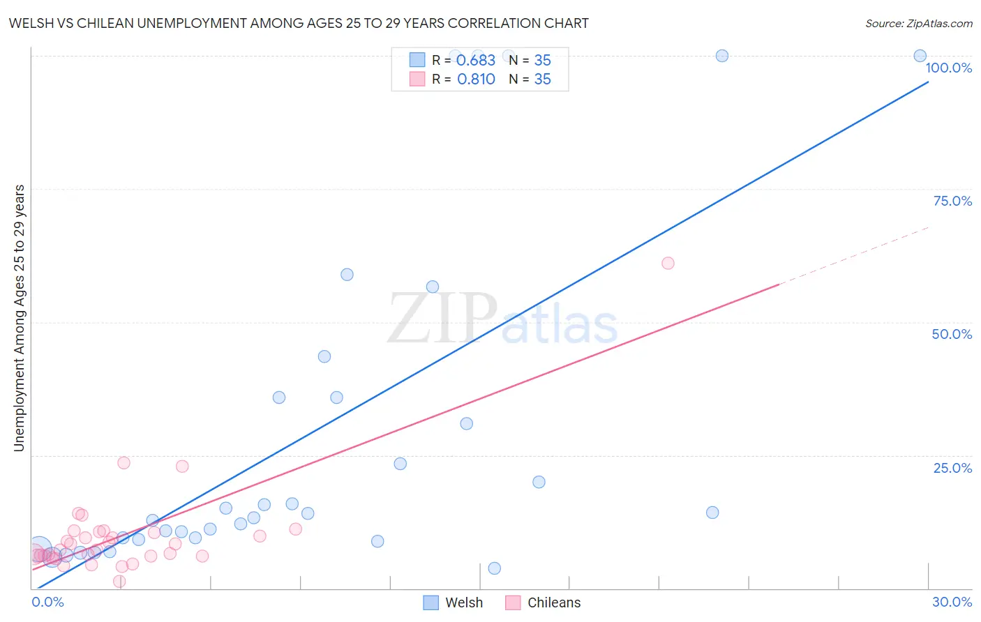 Welsh vs Chilean Unemployment Among Ages 25 to 29 years