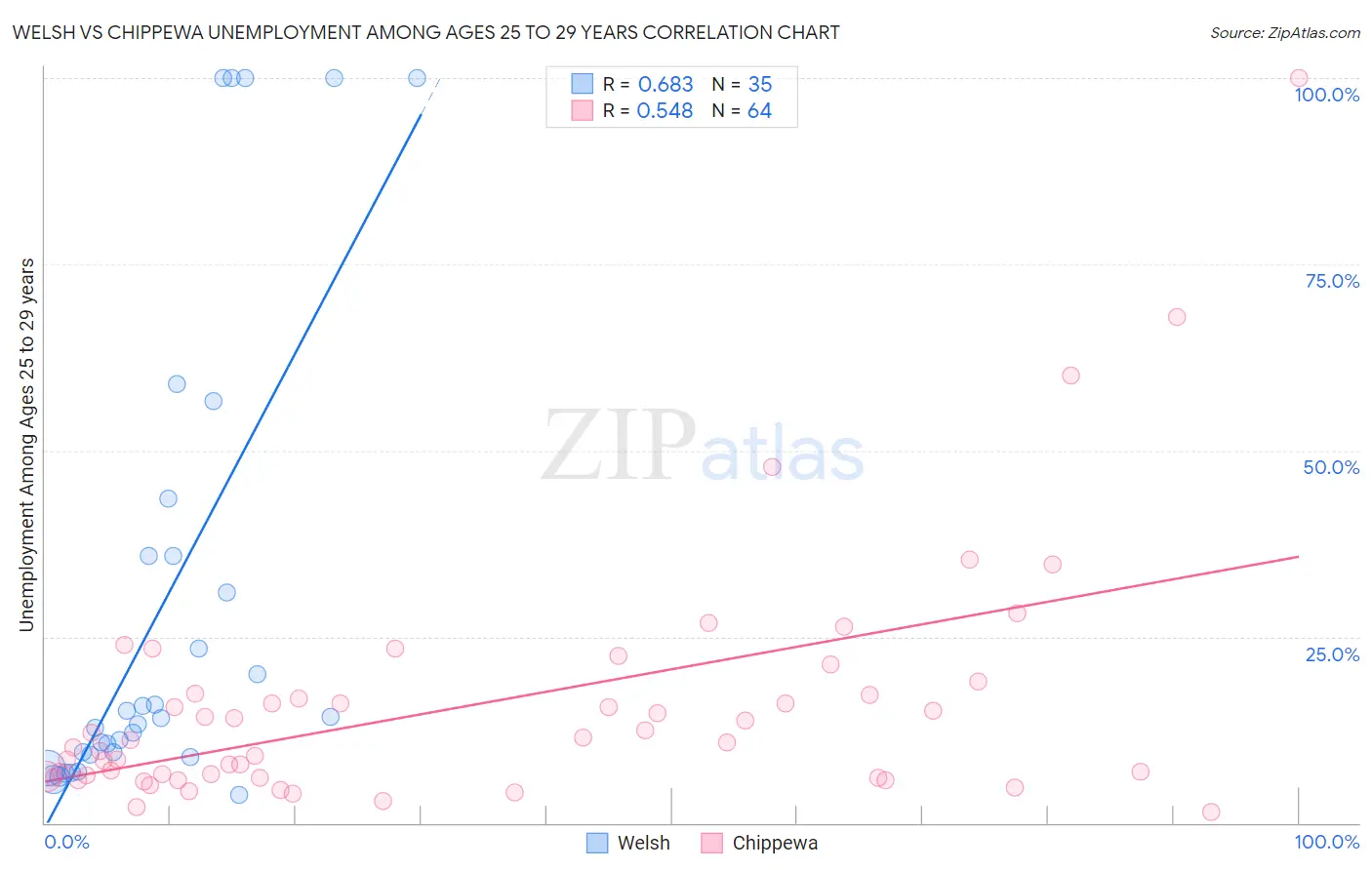 Welsh vs Chippewa Unemployment Among Ages 25 to 29 years