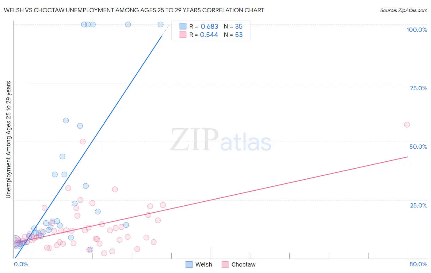 Welsh vs Choctaw Unemployment Among Ages 25 to 29 years