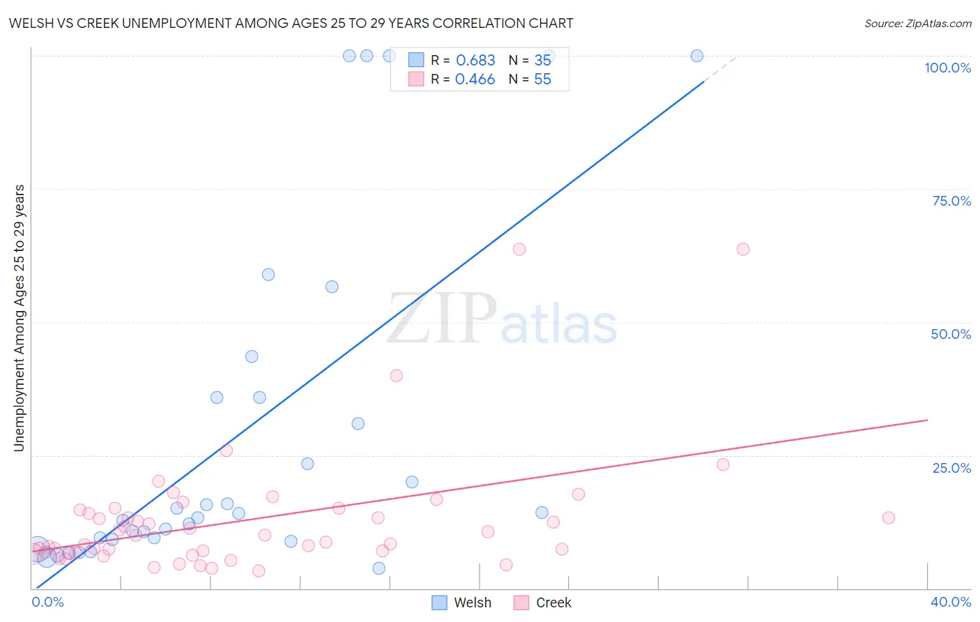 Welsh vs Creek Unemployment Among Ages 25 to 29 years